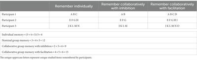 Empirical factors affecting memory in collaborative versus nominal groups